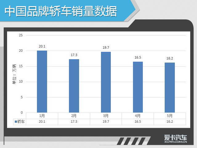 5月销量分析