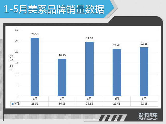 5月销量分析