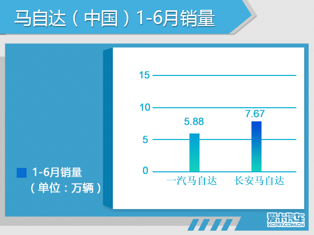 马自达在华预期销量29万 小型suv下半年推出