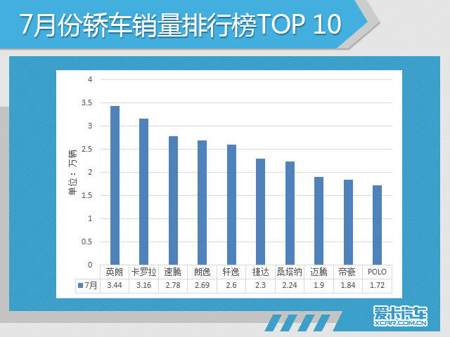 7月份汽车市场销量深度解析