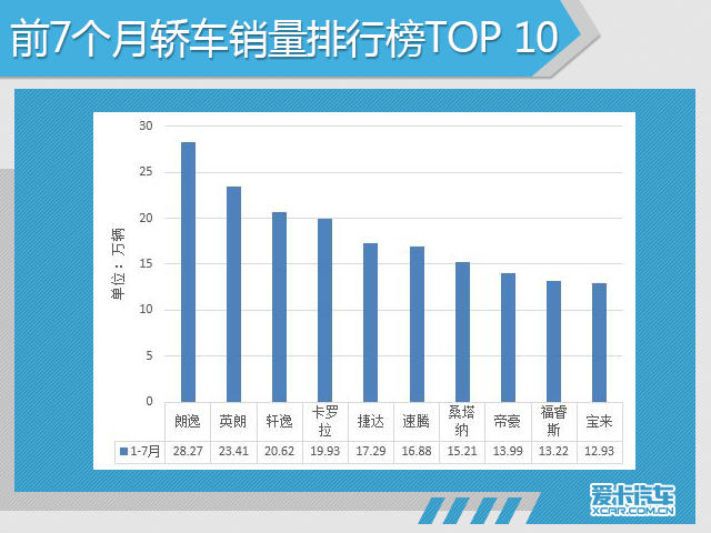 7月份汽车市场销量深度解析