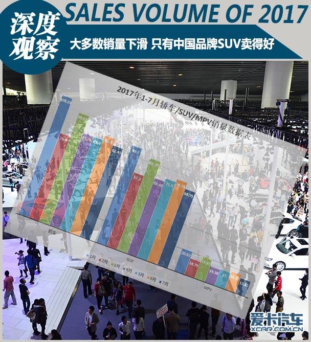 大多数销量下滑 只有中国品牌SUV卖得好