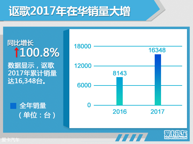 讴歌在华年销量突破1.6万台 RDX将国产