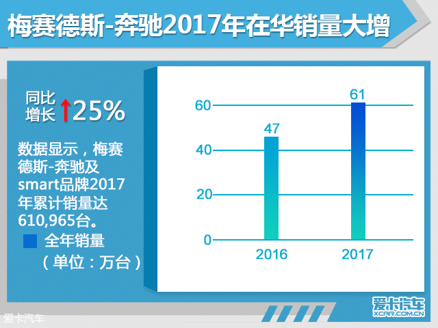 奔驰2017年在华销量突破61万台 大涨25%
