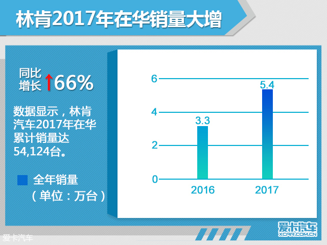 林肯在华年销量大涨66% 新领航员将上市