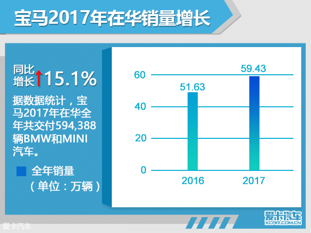 宝马在华年销量近60万台 同比增长15.1%