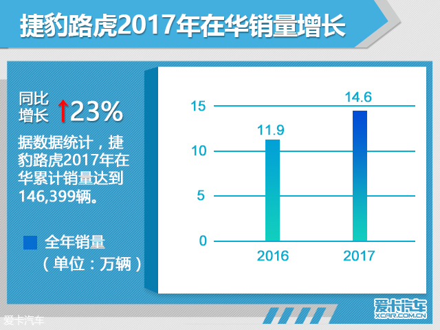 捷豹路虎在华销量大涨23% E-PACE将上市