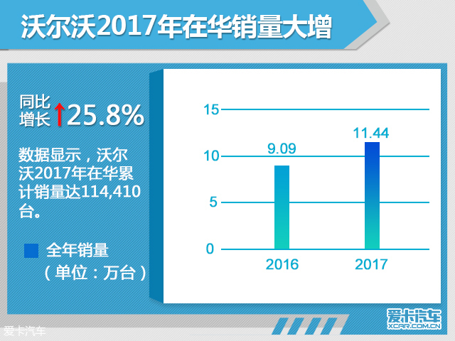 沃尔沃在华年销量超11万台 大涨25.8%