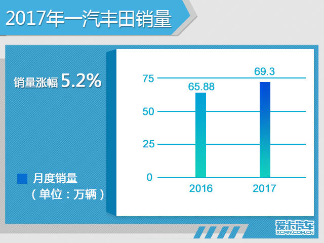 一汽丰田全年销量69.3万 同比增长5.2%