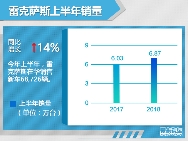 雷克萨斯1-6月在华销量增14% 超6.8万辆