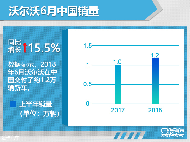 上半年沃尔沃全球销量31.8万 中国增18%