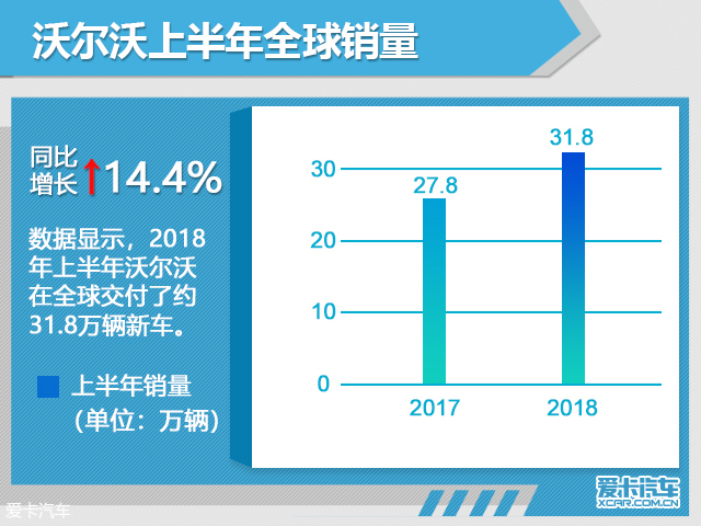 上半年沃尔沃全球销量31.8万 中国增18%