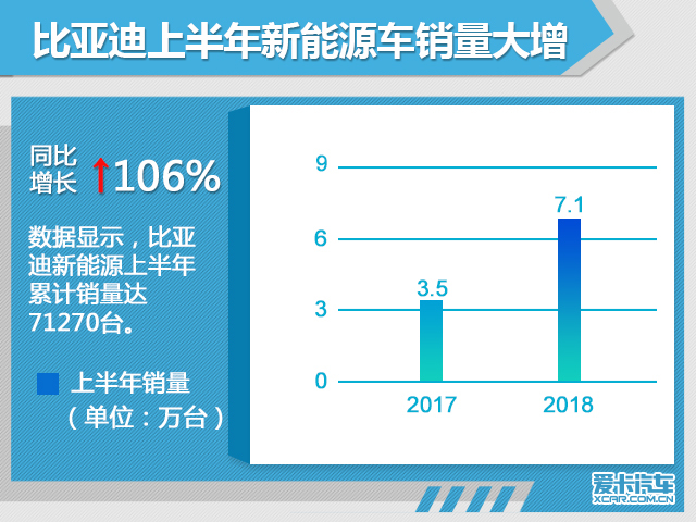 比亚迪1-6月新能源销量超7万 增长106%