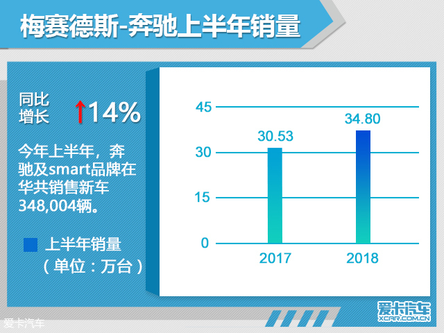 奔驰上半年在华销量超34万辆 同比增14%