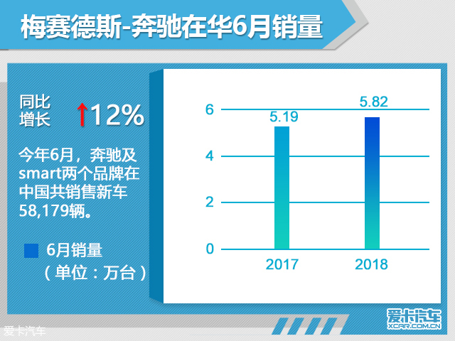 奔驰上半年在华销量超34万辆 同比增14%