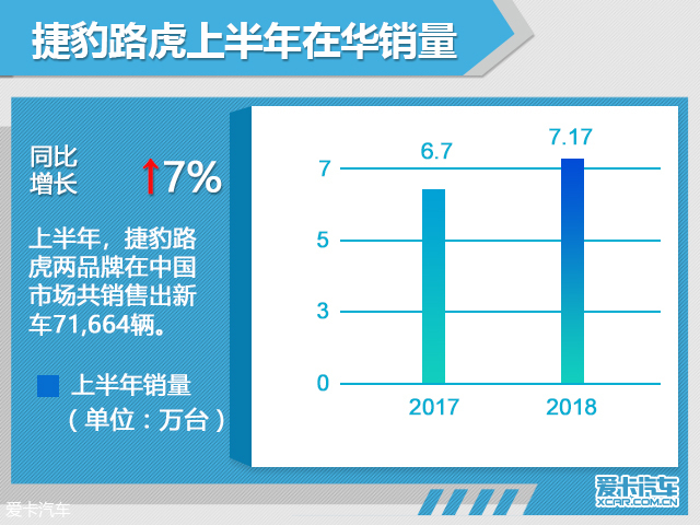 捷豹路虎上半年在华销量超7万辆 增7%