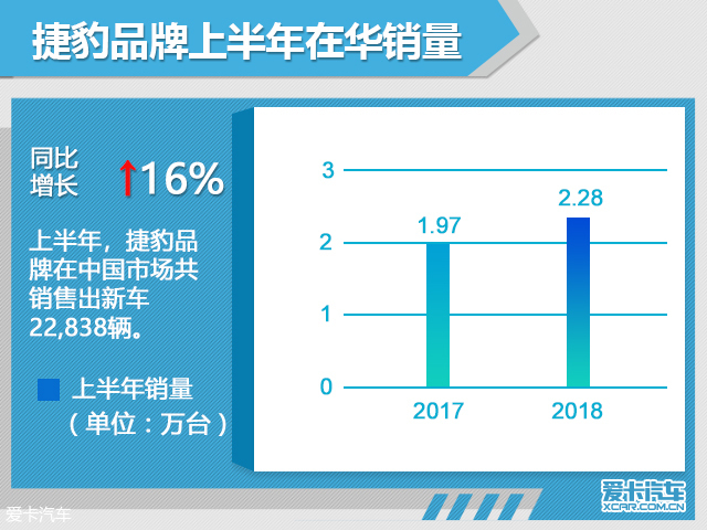 捷豹路虎上半年在华销量超7万辆 增7%