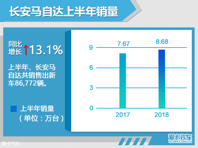 长安马自达上半年销量增13.1% 超8.6万