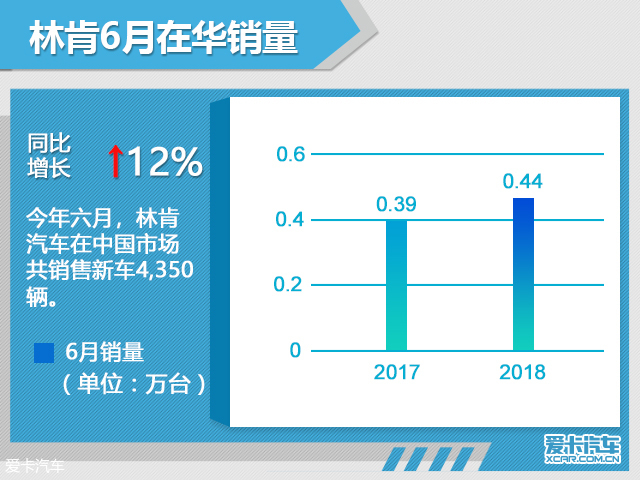 林肯上半年销量超2.4万辆 同比增长4%