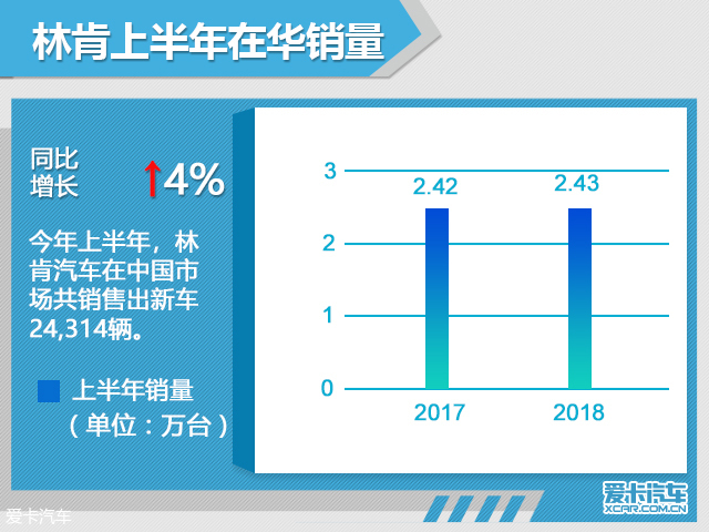 林肯上半年销量超2.4万辆 同比增长4%