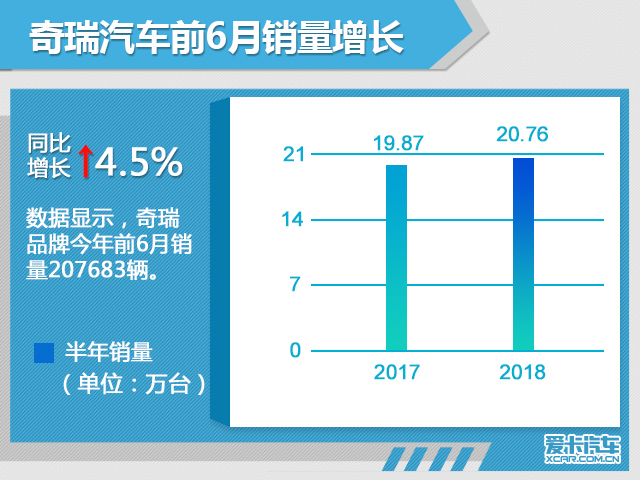 奇瑞汽车前6月销量超20万 同比增长4.5%