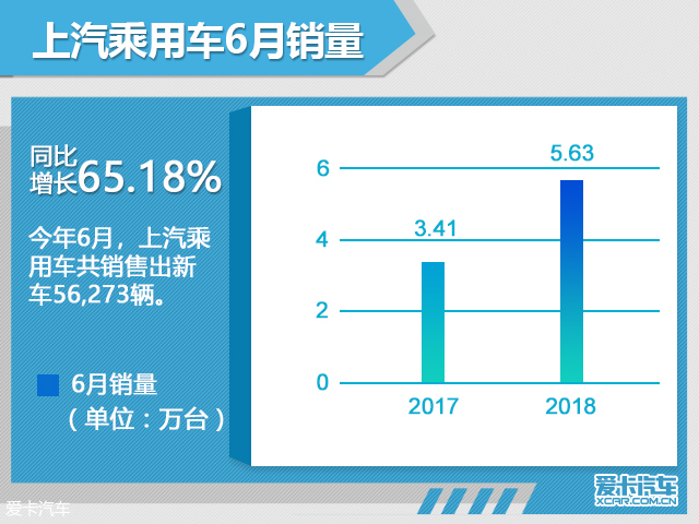 上汽乘用车1-6月销量暴涨 同比增53.67%