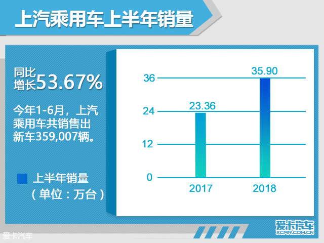 上汽乘用车1-6月销量暴涨 同比增53.67%