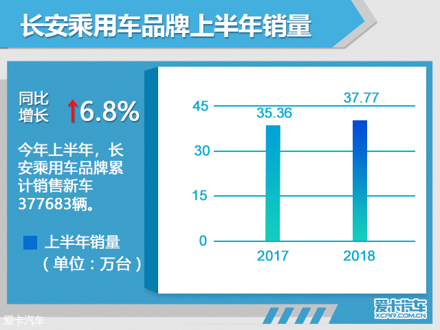 长安上半年销量83万 新一代CS35将上市