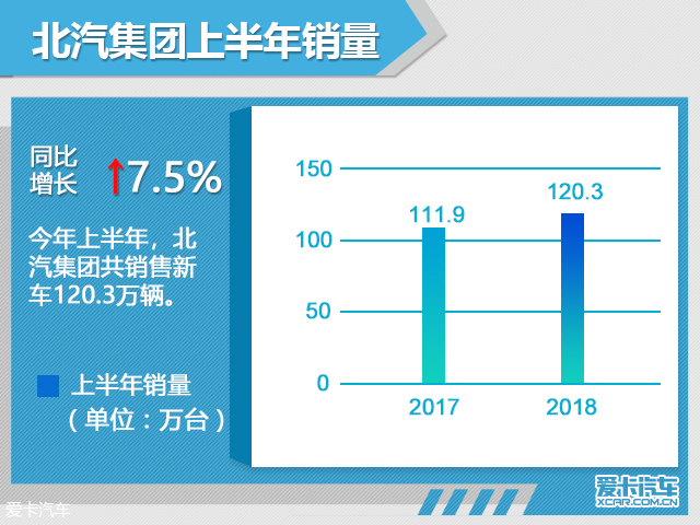 北汽集团财富500强排名124位 上升13名