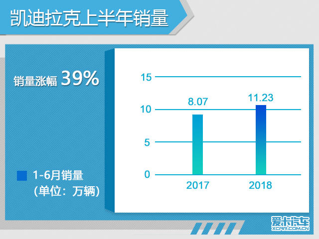 凯迪拉克上半年销售11.23万 同比增39%