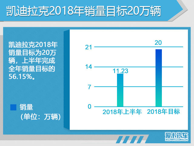 凯迪拉克上半年销售11.23万 同比增39%