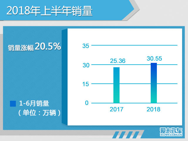 奥迪前6月在华销售30.55万 同比增20.5%