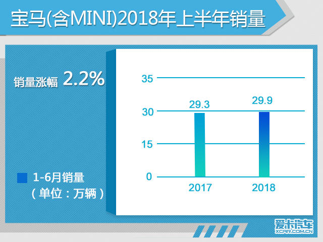 宝马上半年销量达29.98万 同比增长2.2%