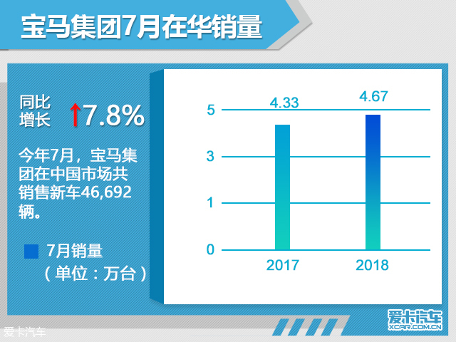宝马7月在华销量超4.6万辆 同比增7.8%