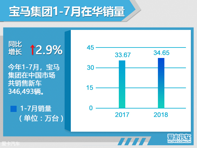 宝马7月在华销量超4.6万辆 同比增7.8%
