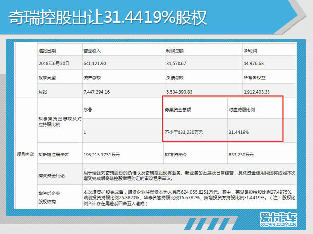 定了！奇瑞控股/奇瑞汽车发布增资公告