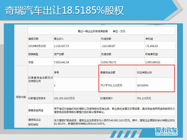 定了！奇瑞控股/奇瑞汽车发布增资公告