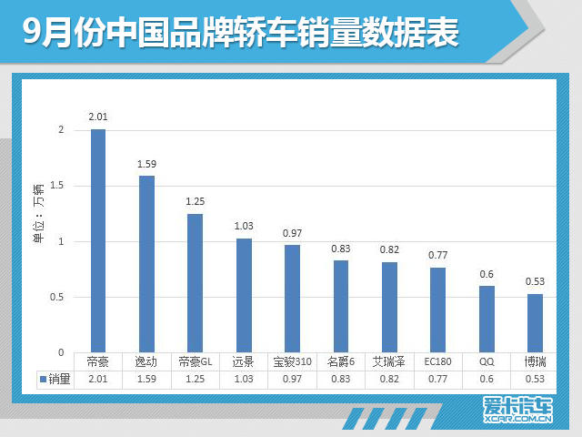 9月份汽车市场销量深度解析!