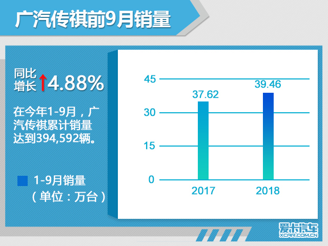 广汽传祺前9月销量增4.88% 超39.45万辆