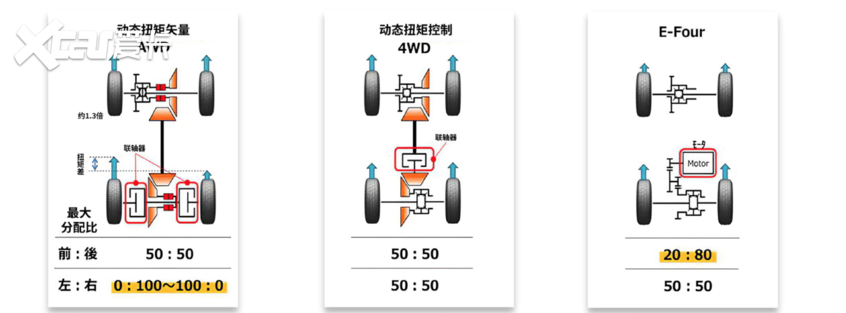 广汽丰田2020款威兰达四驱系统