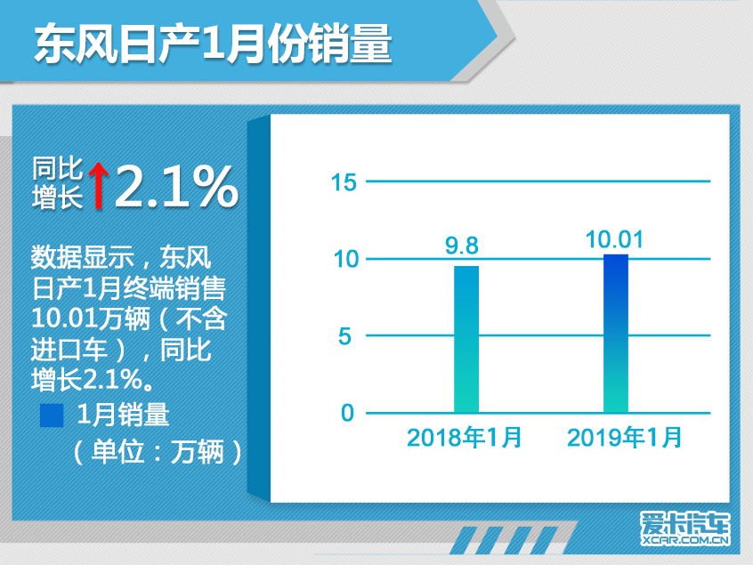 东风日产1月份销售10.01万辆 增长2.1%