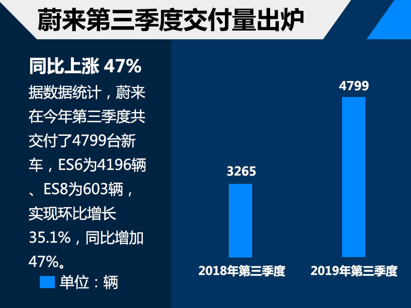 来第三季度交付4799辆新车喜忧参半