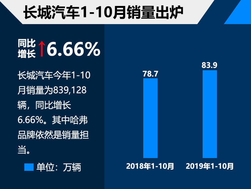 长城前10月销量83.9万 同比增长6.66%