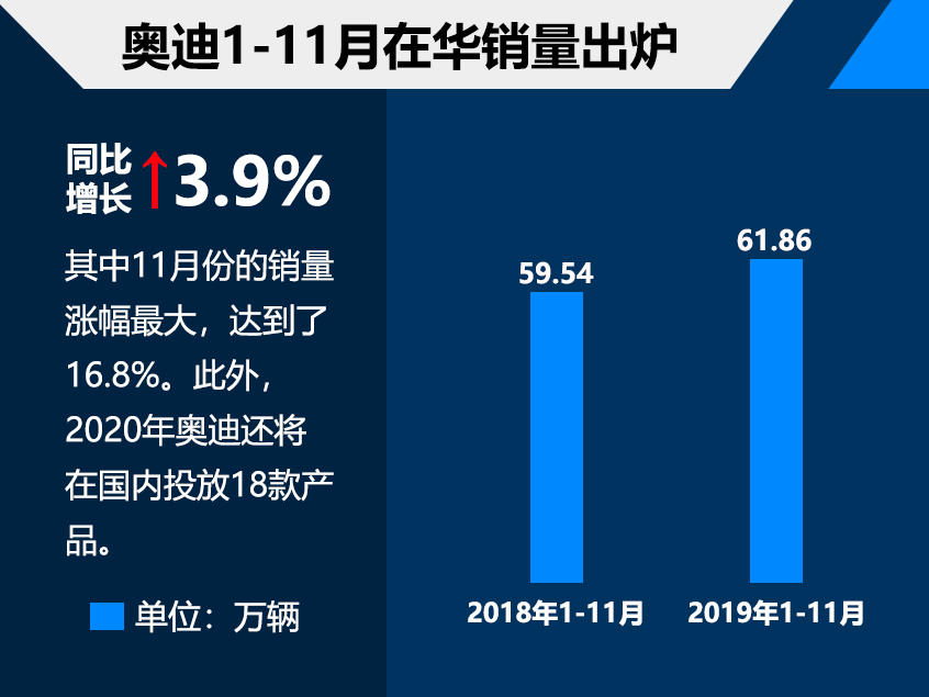 奥迪1-11月在华销量近62万 涨幅近4.0%