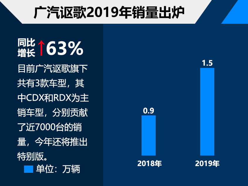 广汽讴歌2019年销量1.5万 同比增长63%