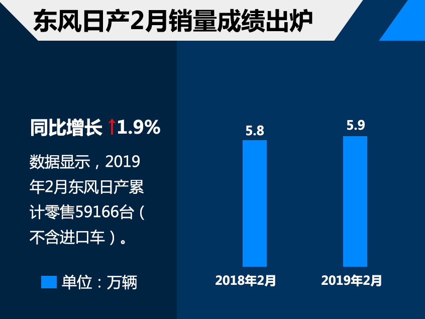 东风日产2月销量近6万台 同比微增1.9%