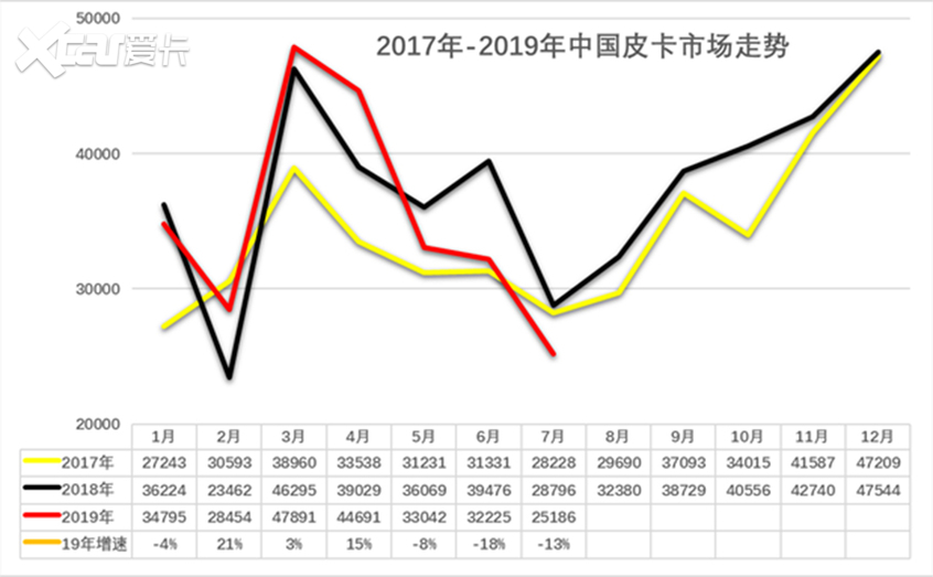 皮卡高端化 只因消费者选择多样化吗？