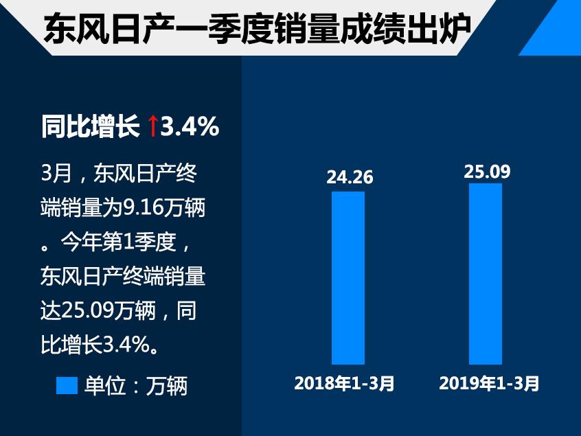 东风日产1季度销售25.09万 同比增3.4%