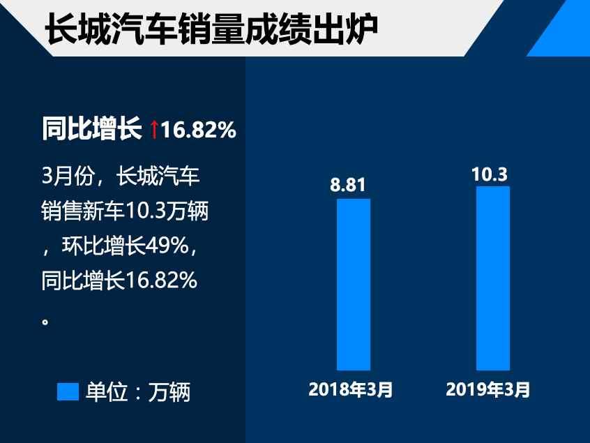 长城汽车1季度销售28.38万 达成率23.6%