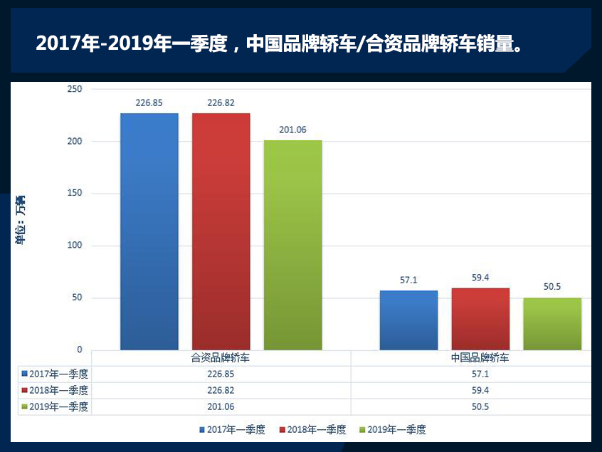 一季度销量